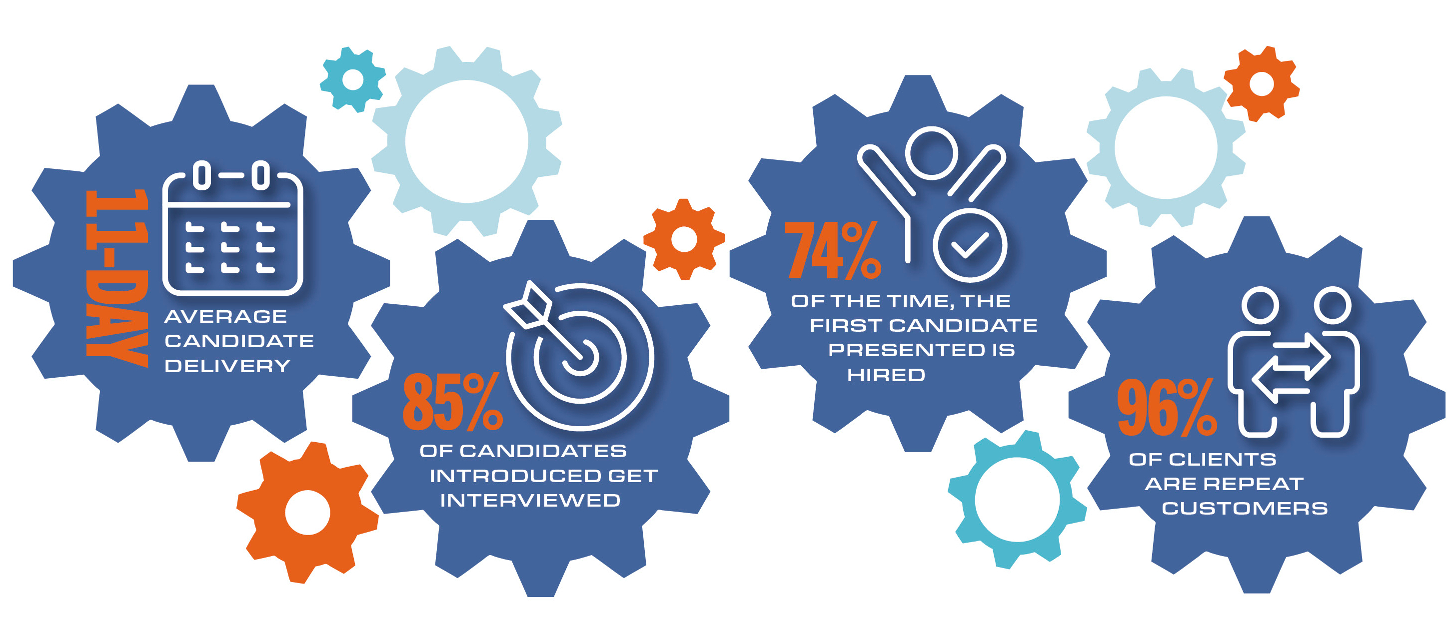 Our Recruitment Performance Over the Last 5 Years = Unrivaled Results